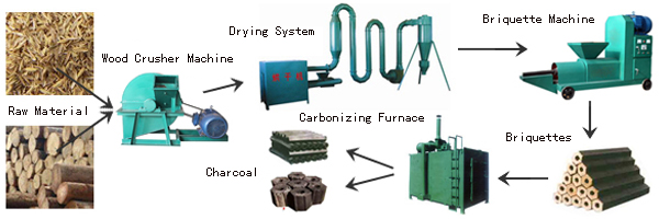 Briquette machine production process