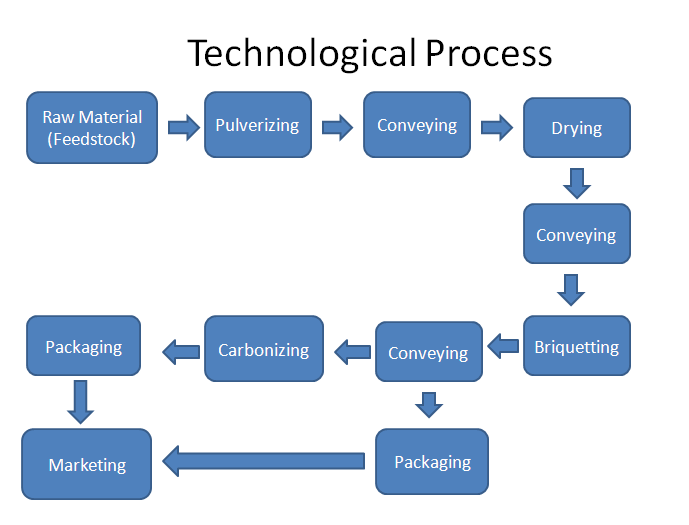 Briquetting Machine Technological Process