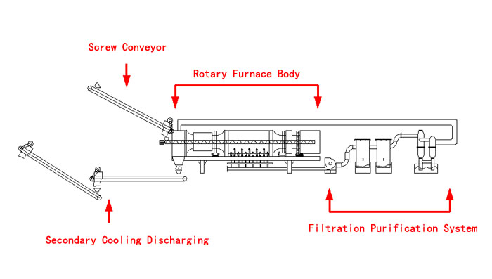 Main Parts of Rotary Carbonization Furnace Main parts of rotary carbonization furnace